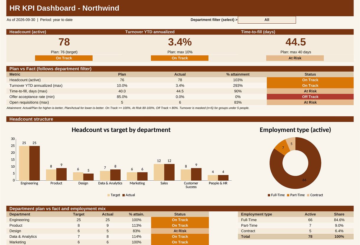 HR dashboard Excel template with headcount by department and employment type