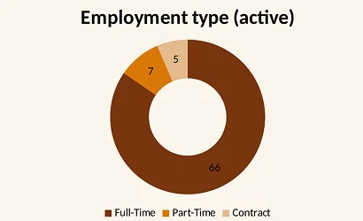 HR dashboard Excel template with headcount by department and employment type