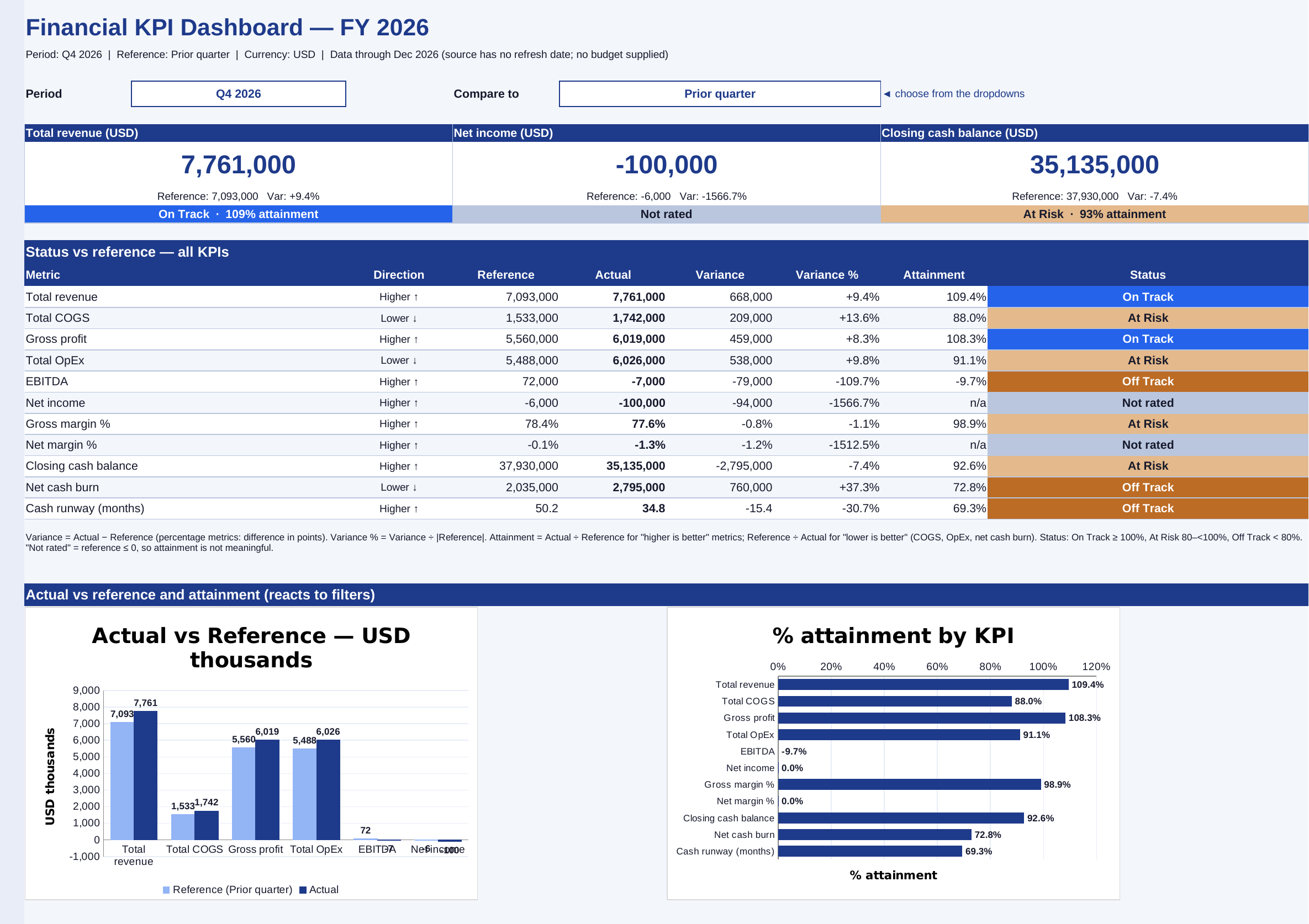 KPI dashboard Excel template with target vs actual status for every metric