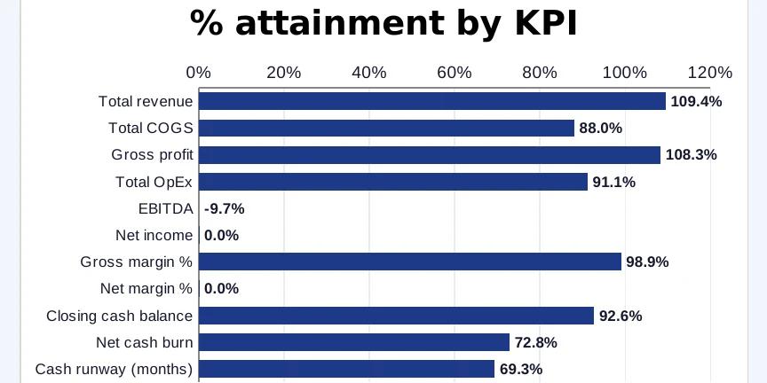 KPI dashboard Excel template with target vs actual status for every metric