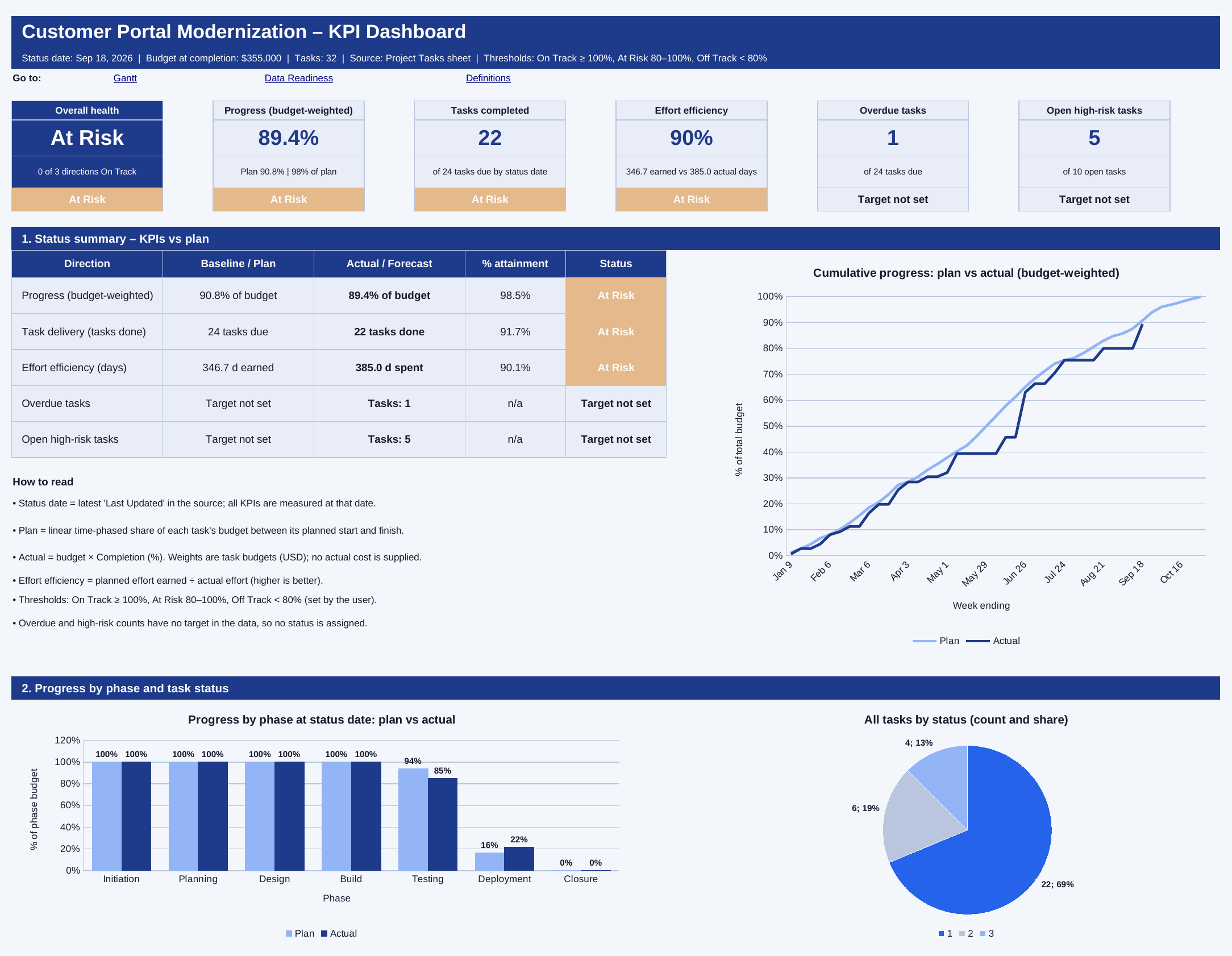 Project management dashboard Excel template with task status and progress by phase