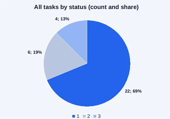 Excel Dashboard Templates — KPI, Financial, HR and Project Dashboards